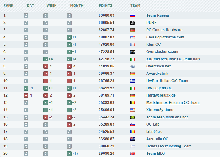 ranking hwbot teams